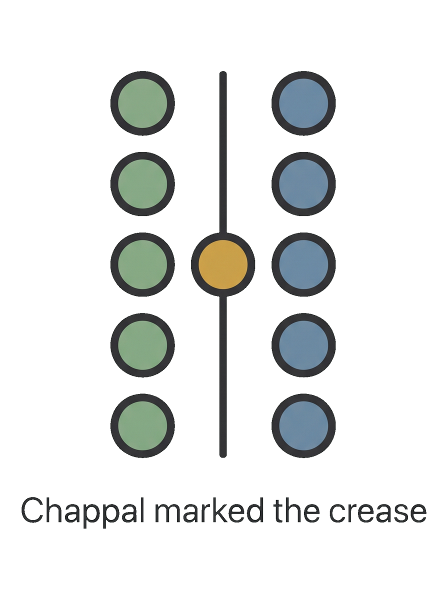 Abstract diagram of two columns of five small circular marks, the left column coloured sage and the right column dusty steel blue, a single honey-gold mark sitting on the dividing centre line between them, with a simple charcoal sans-serif caption underneath about a chappal marking the crease (the design)